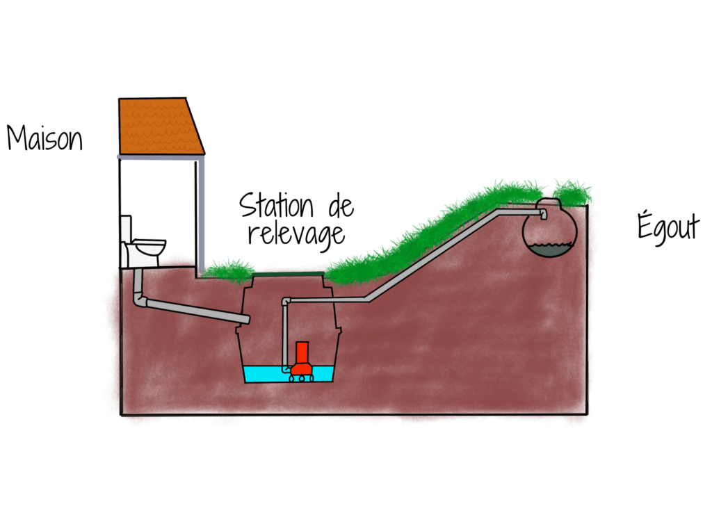 Fonction de la pompe de relevage en maison neuve
